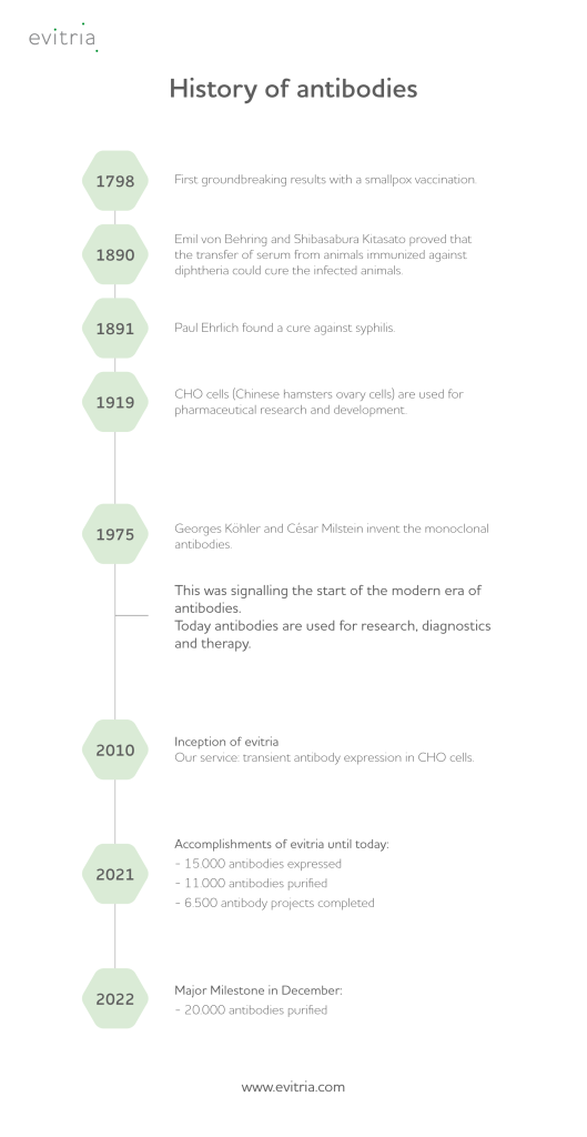 history of antibodies